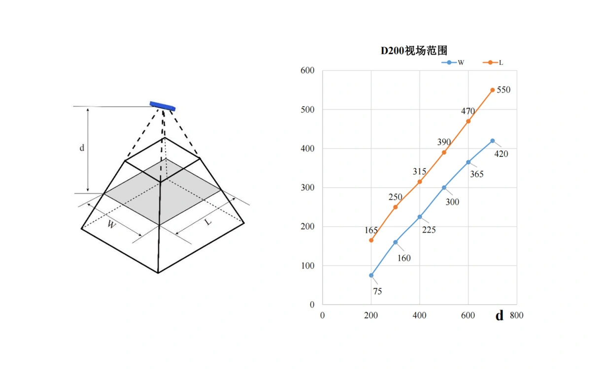 D200 시야